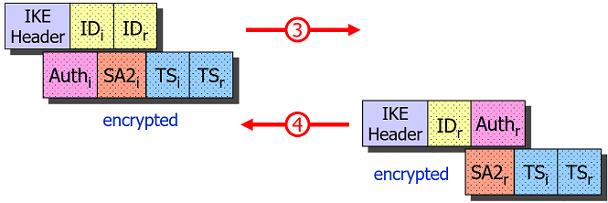 IKE_AUTH Request/Response Pair using PSK