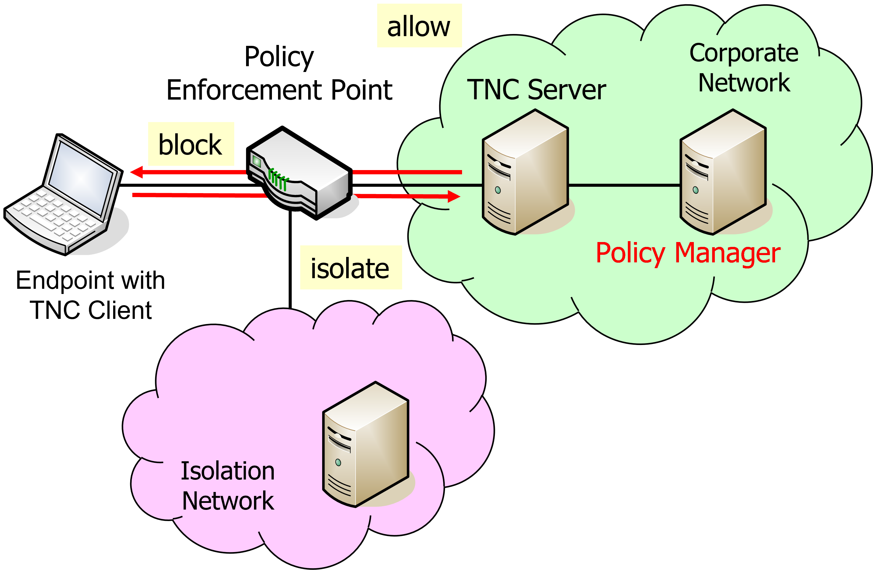 Network Access Control