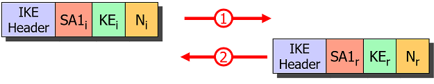 IKE_SA_INIT Request/Response Pair