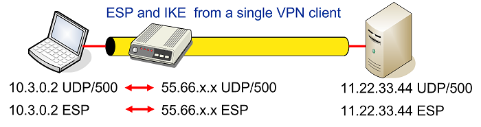 IPsec Forwarding