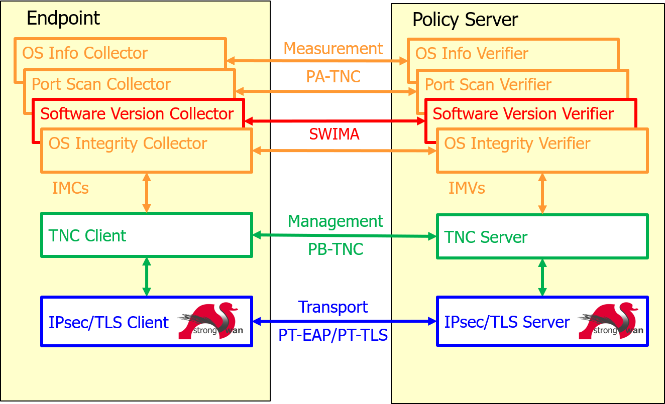 Trusted Network Connect :: strongSwan Documentation